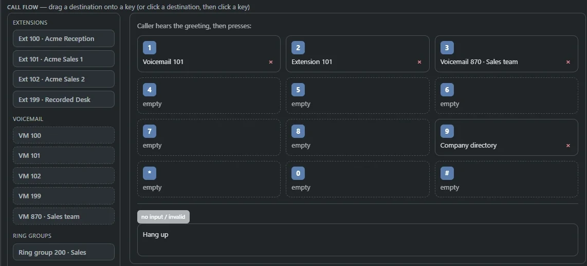 The menu editor: extensions, voicemail boxes, ring groups and special destinations on the left, a grid of keys 0 to 9, star and hash on the right with destinations already dropped onto keys, and a hang-up fallback