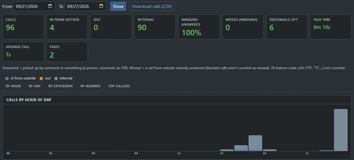 The Call reports page: totals for calls, answer rate and talk time, a chart of calls by hour of day and a button to download calls as a CSV file.