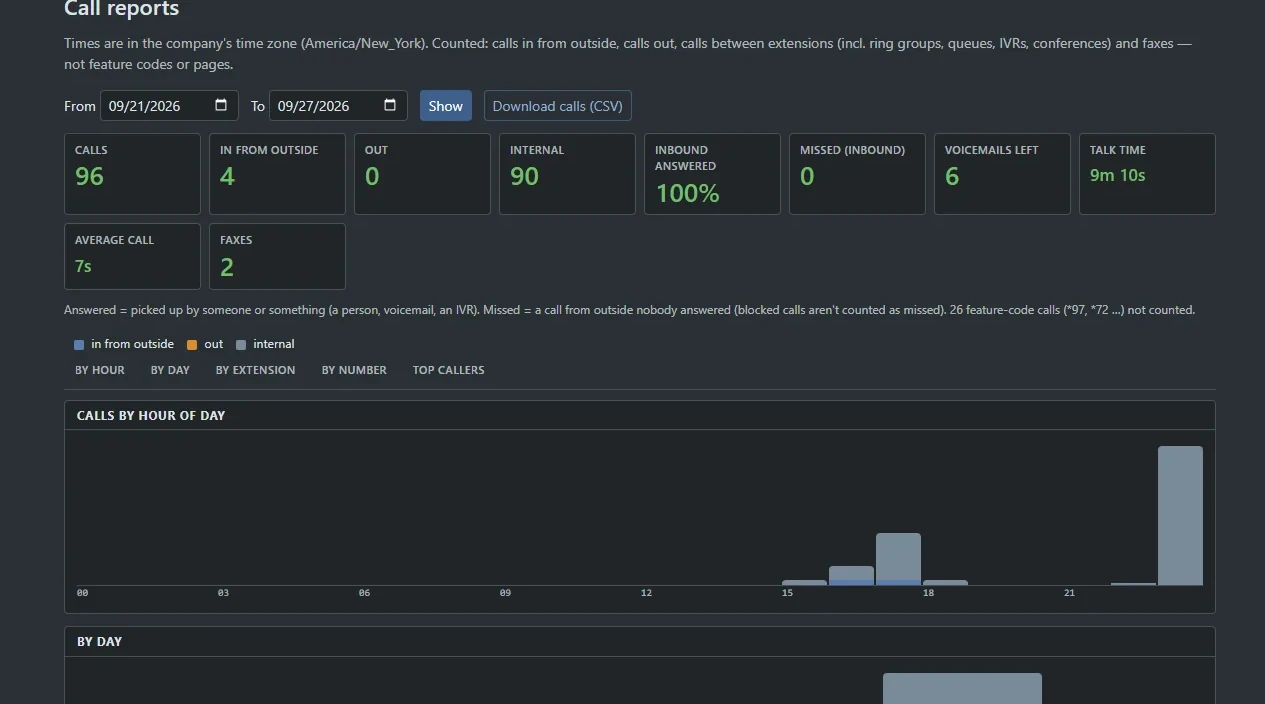 Call reports with totals, calls by hour and by day