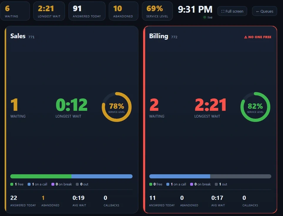 The queue wallboard: Sales and Billing cards with callers waiting, longest wait and a service-level ring, and the totals for the day across the top.