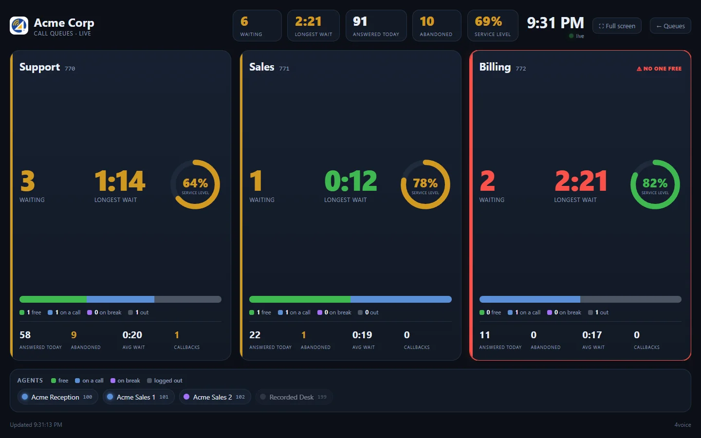 Live call-queue wallboard for Acme Corp: queues with callers waiting, longest wait, service level and which agents are free